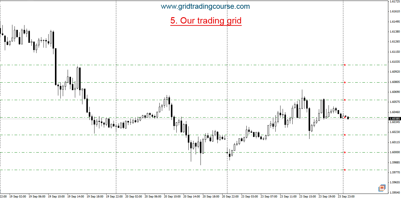 Grid Trading Basics – How to Create a Trading Grid? | Grid Trading Blog
